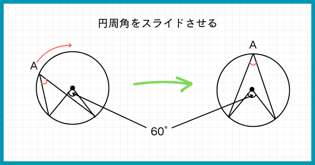 円周角をスライドさせる