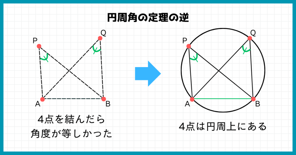 円周角の定理の逆