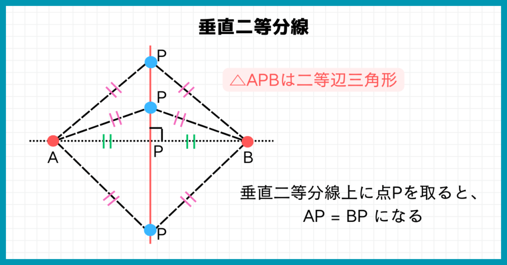 垂直二等分線上の点を結べば二等辺三角形ができる