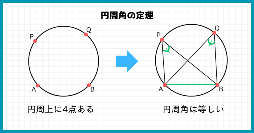 円周角の定理