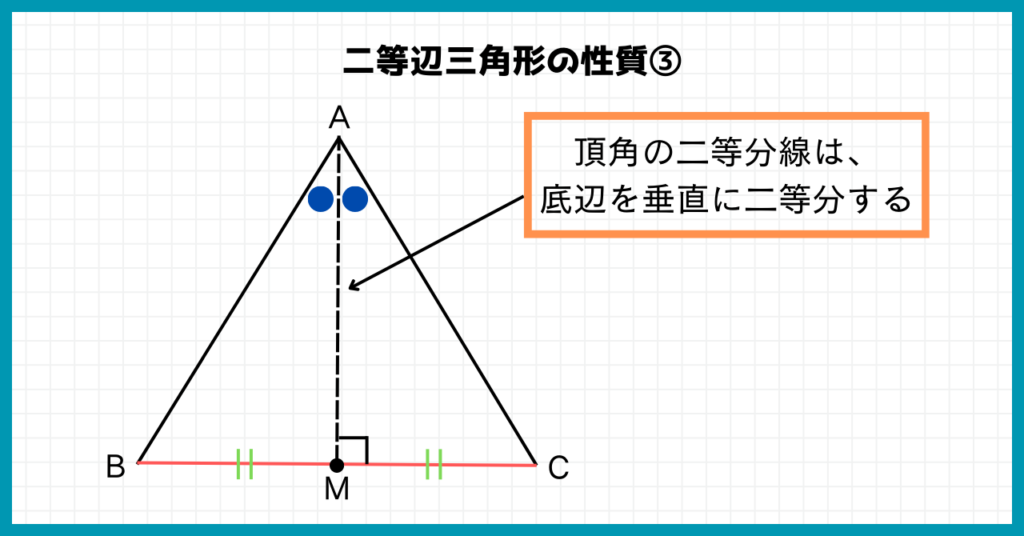 ③二等辺三角形の性質
頂角の二等分線は底辺を二等分する