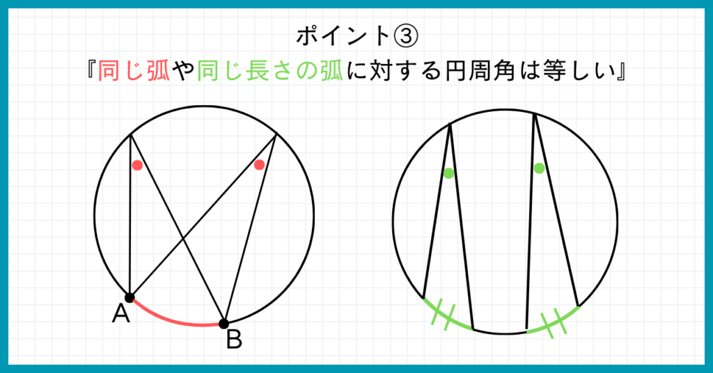 ポイント③
『同じ弧や同じ長さの弧に対する円周角は等しい』