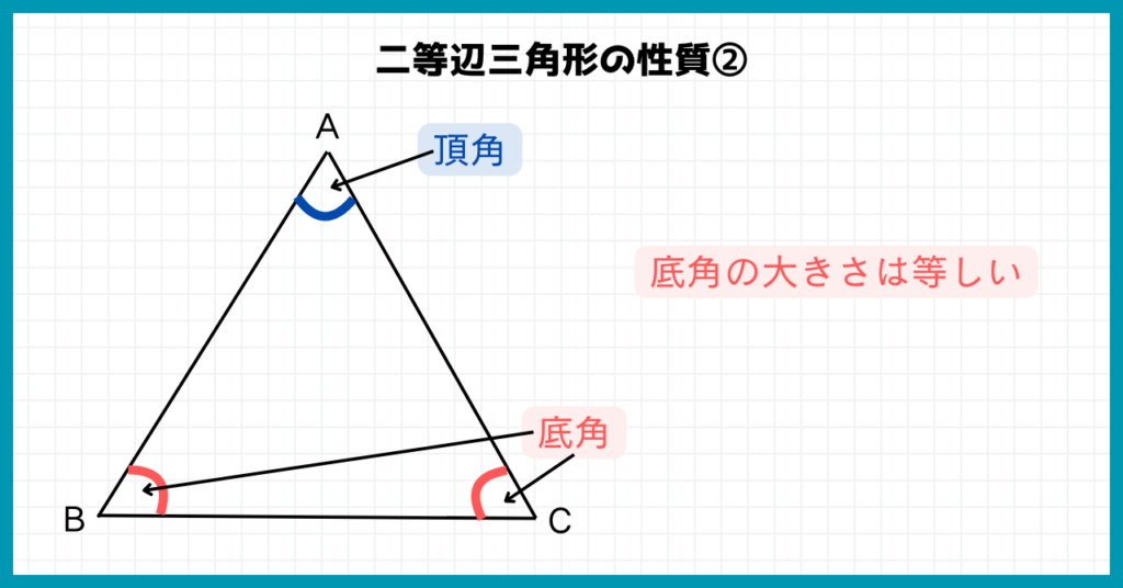 二等辺三角形の性質②
底角の大きさが等しい