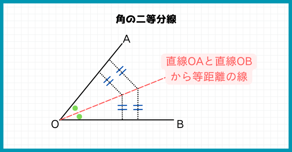 角の二等分線の図