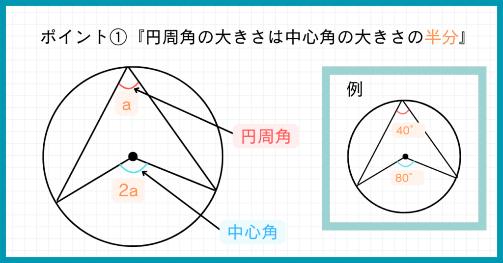 ポイント①『円周角の大きさは中心角の大きさの半分』