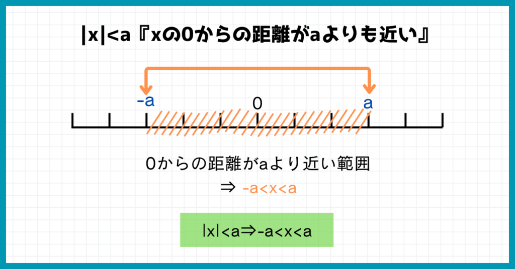 絶対値の公式
|x|<a⇒-a<x<a