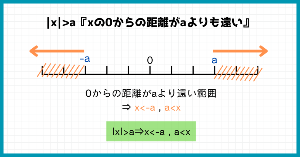 絶対値の公式
|x|>a⇒x<-a , a<x