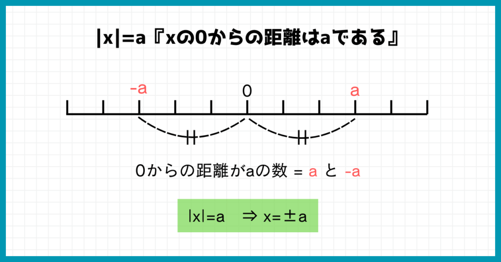 絶対値の公式
|x|=a　⇒ x=±a