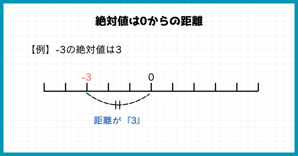 絶対値は0からの距離