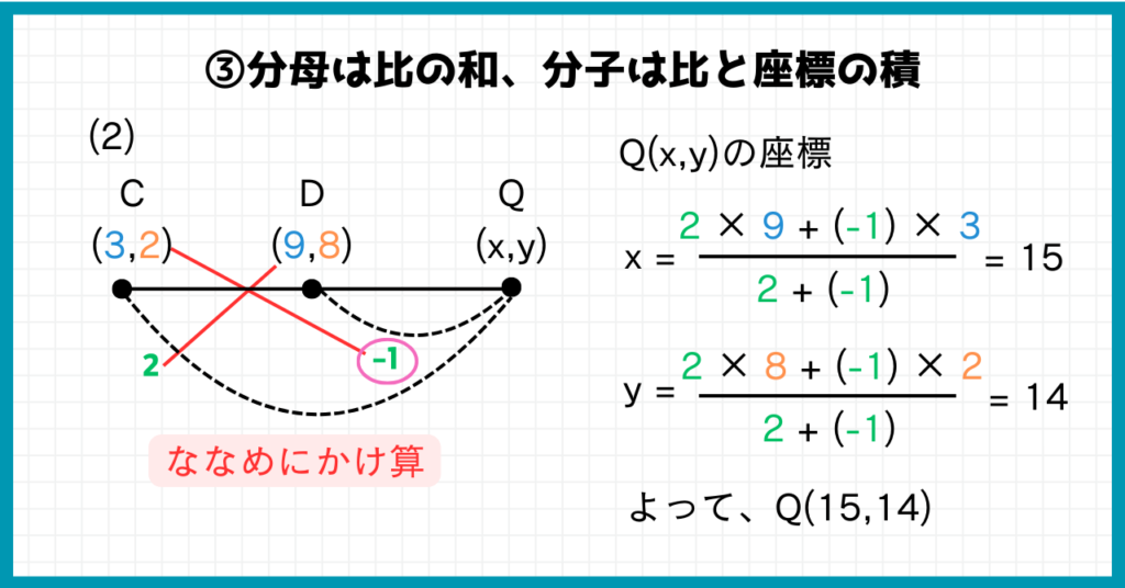 外分点の座標の求め方