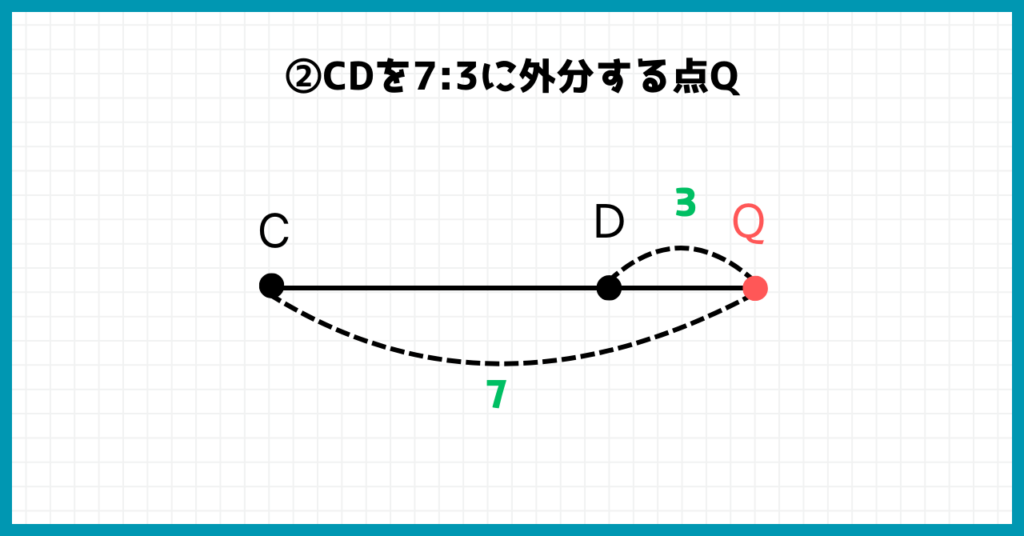 ②CDを7:3に外分する点Q