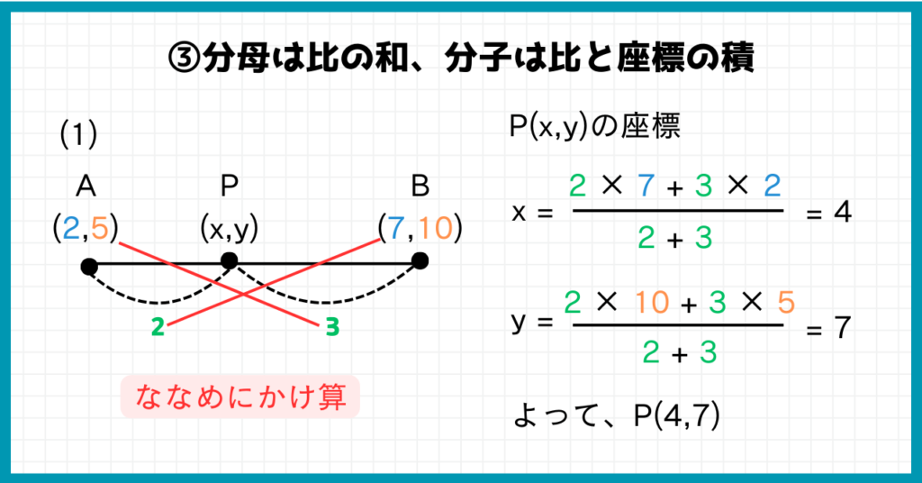 内分点の座標の求め方