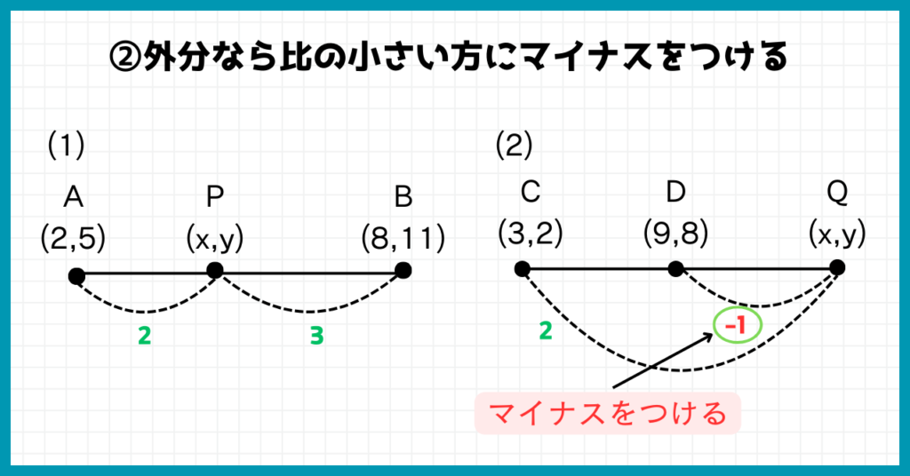 外分の比の小さい方にマイナスをつける