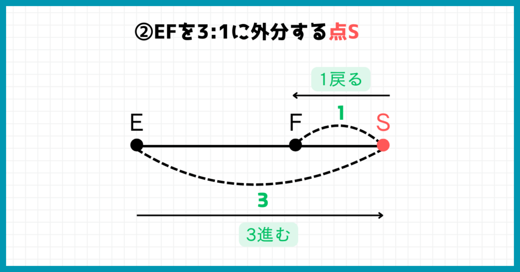 ②EFを3:1に外分する点S