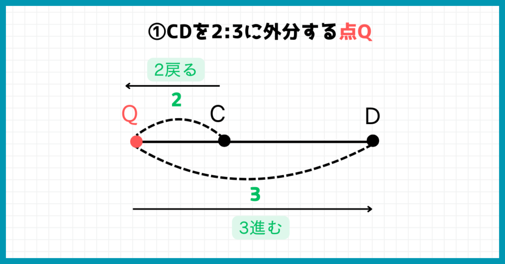 ①CDを2:3に外分する点Q