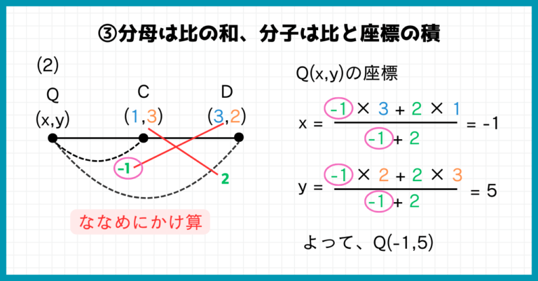 【数学Ⅱ】内分点・外分点の公式は覚えなくていい!3ステップでラクに解こう | 数学のミナト