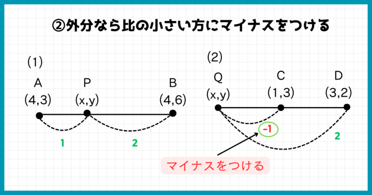 【数学Ⅱ】内分点・外分点の公式は覚えなくていい!3ステップでラクに解こう | 数学のミナト