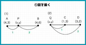 【数学Ⅱ】内分点・外分点の公式は覚えなくていい!3ステップでラクに解こう | 数学のミナト