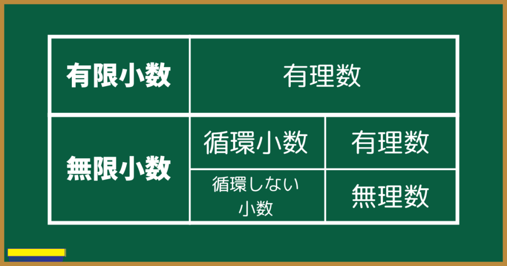 有限小数・無限小数・循環小数を整理した表