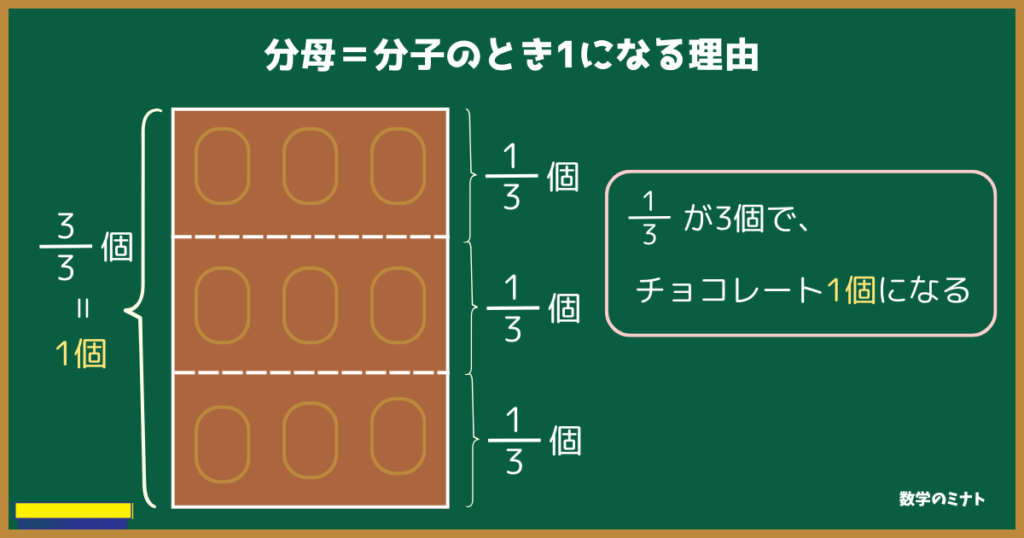 【分母＝分子のとき1になる理由】
板チョコを3等分したうちの1カケラは1/3である。
1/3が3個で、板チョコ1個になる。
1/3+1/3+1/3=3/3=1