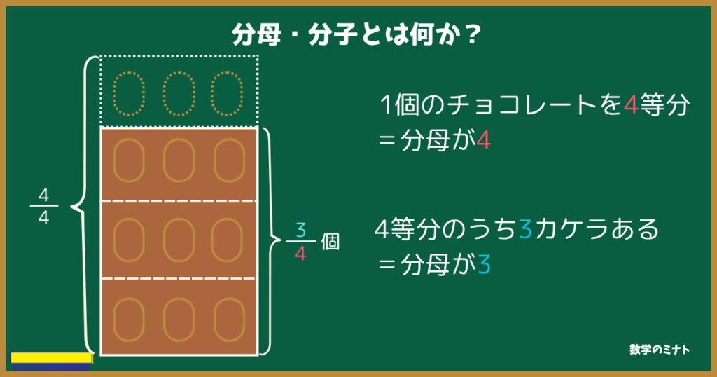 【分母・分子とは何か？】
1個の板チョコを4等分
＝分母が4  4等分のうち3カケラある
＝分母が3