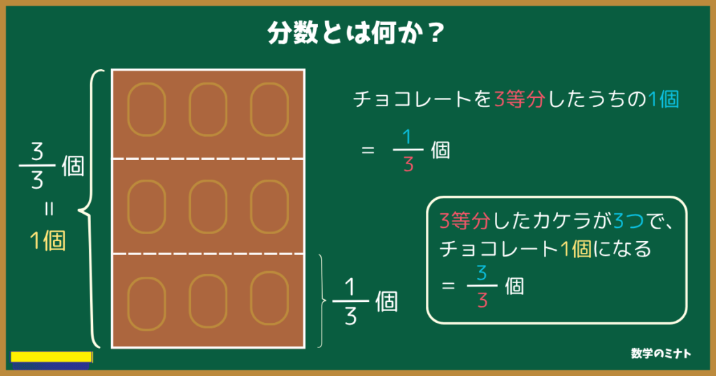 【図解】分数とは何か？
板チョコ3等分したうちの1個＝1/3
3等分したカケラが3つで板チョコが1個になる=3/3