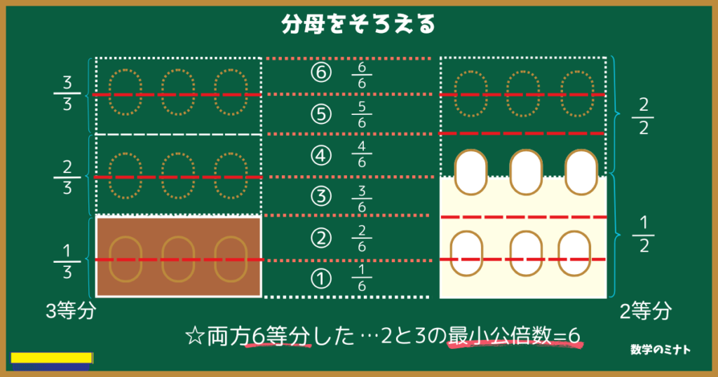 通分のイメージ