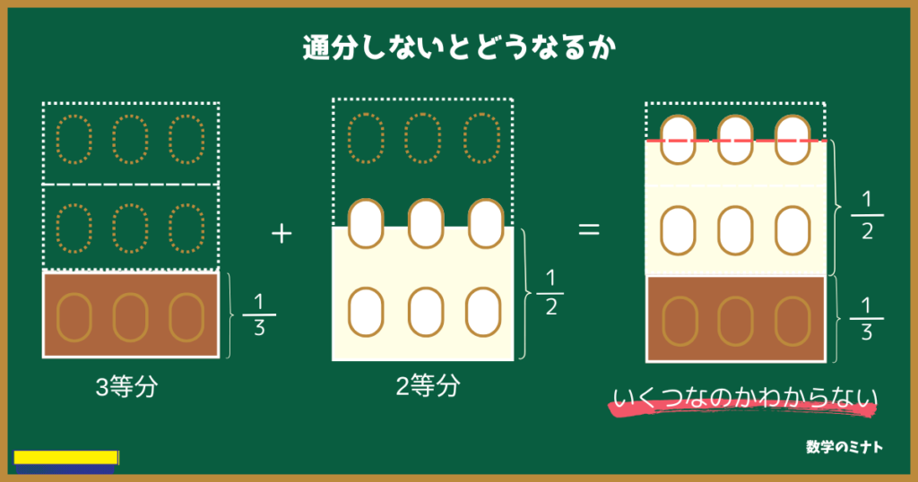 通分しないで計算するとは、大きさの違うチョコレートのカケラを足し算・引き算しようとすることと同じ